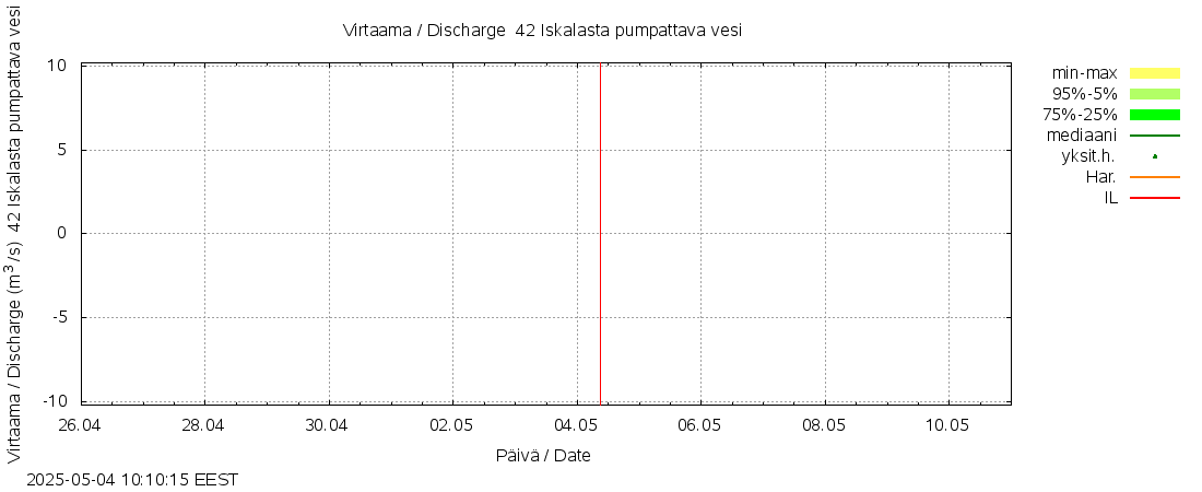Kyrönjoen vesistöalue - Iskalasta pumpattava vesi: tuntiennuste