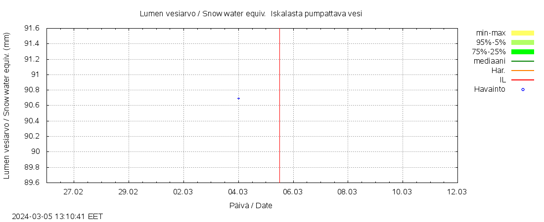 Kyrönjoen vesistöalue - Iskalasta pu: tuntiennuste