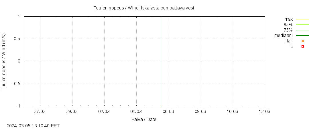 Kyrönjoen vesistöalue - Iskalasta pu: tuntiennuste