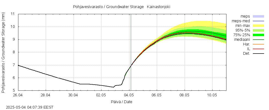 Kyrönjoen vesistöalue - Kainastonjoki: tuntiennuste