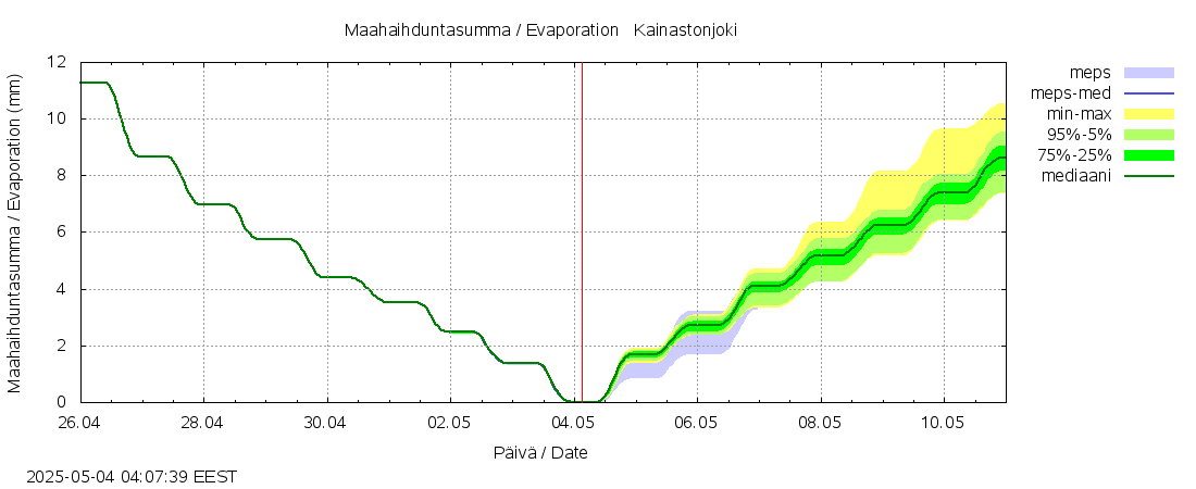 Kyrönjoen vesistöalue - Kainastonjoki: tuntiennuste