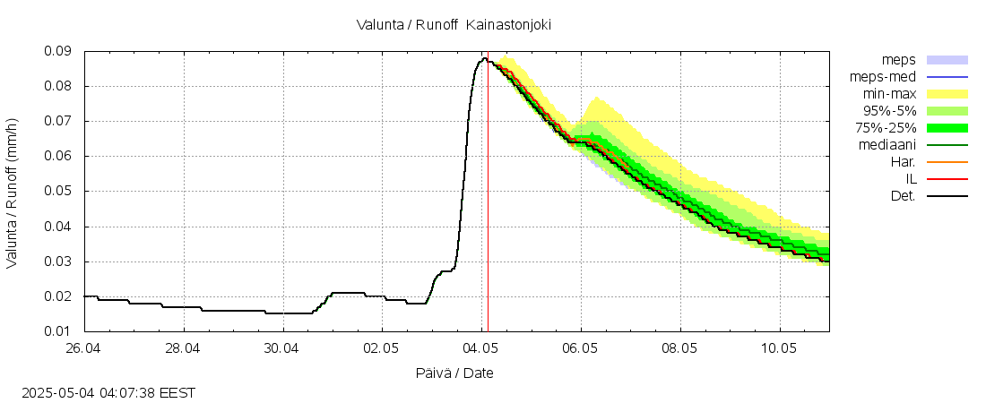 Kyrönjoen vesistöalue - Kainastonjoki: tuntiennuste