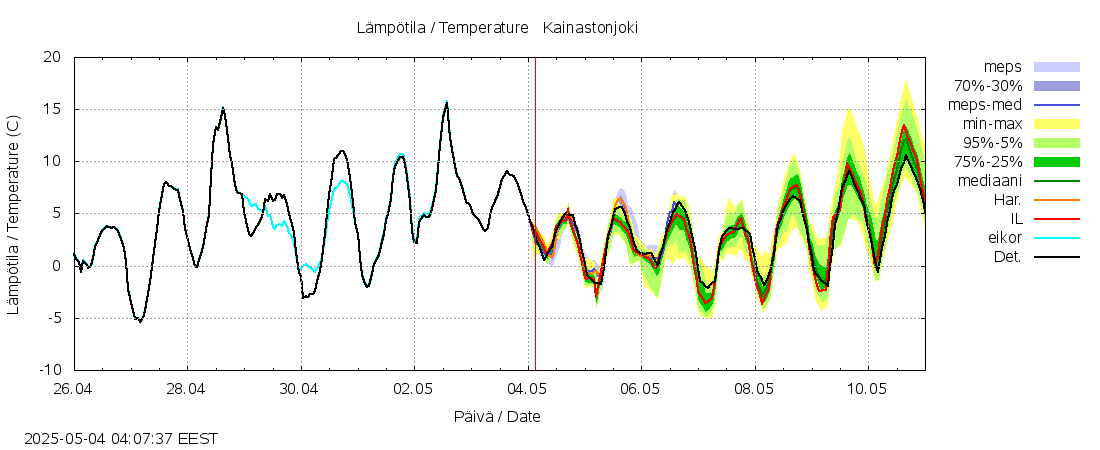 Kyrönjoen vesistöalue - Kainastonjoki: tuntiennuste