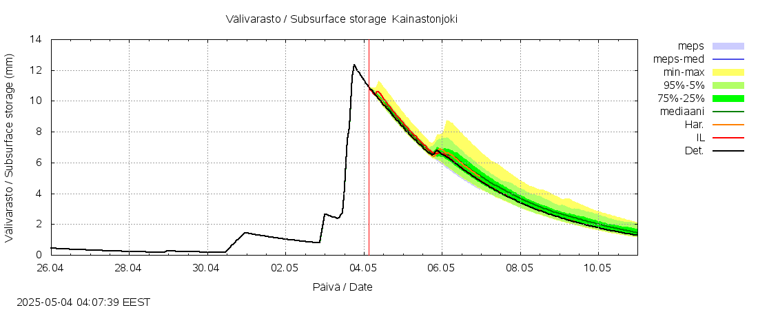 Kyrönjoen vesistöalue - Kainastonjoki: tuntiennuste