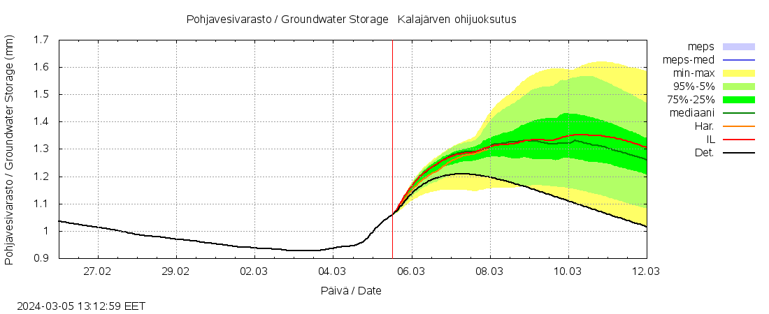 Kyrönjoen vesistöalue - Kalajärven ohijuoksutus: tuntiennuste