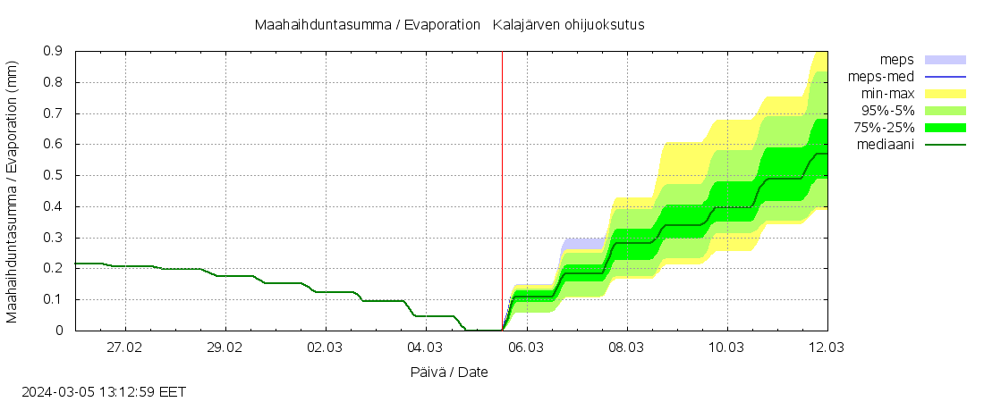 Kyrönjoen vesistöalue - Kalajärven ohijuoksutus: tuntiennuste