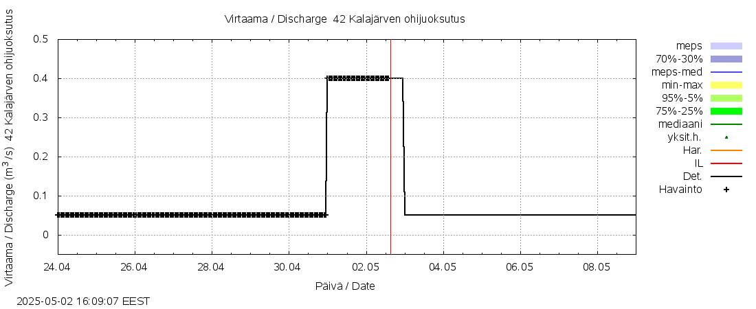 Kyrönjoen vesistöalue - Kalajärven ohijuoksutus: tuntiennuste