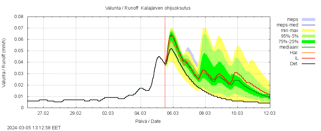 Kyrönjoen vesistöalue - Kalajärven ohijuoksutus: tuntiennuste