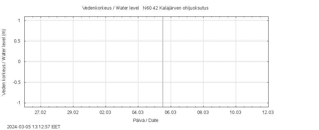Kyrönjoen vesistöalue - Kalajärven ohijuoksutus: tuntiennuste