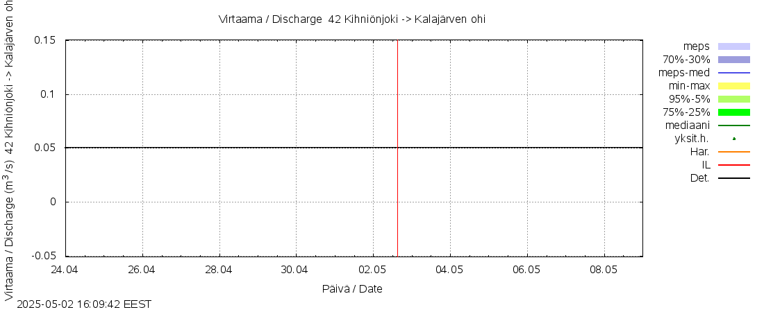 Kyrönjoen vesistöalue - Kihniönjoen kääntö: tuntiennuste