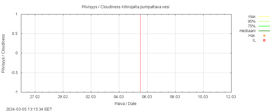 Kyrönjoen vesistöalue - Kitinojalta pumpattava vesi: tuntiennuste
