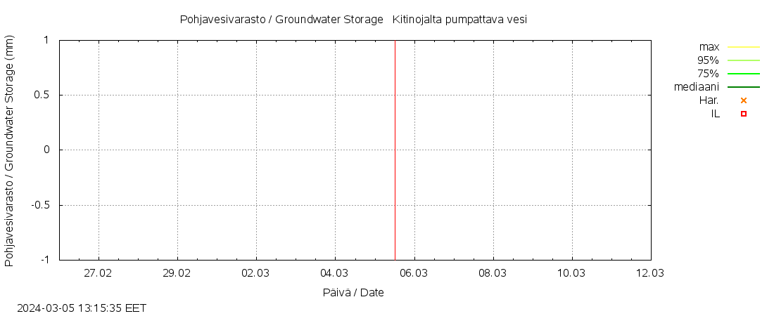 Kyrönjoen vesistöalue - Kitinojalta pumpattava vesi: tuntiennuste