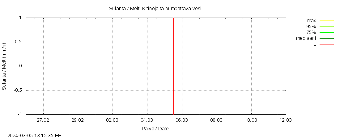 Kyrönjoen vesistöalue - Kitinojalta pumpattava vesi: tuntiennuste