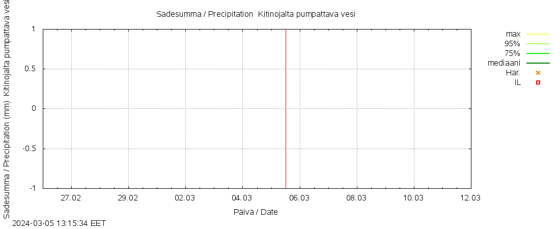 Kyrönjoen vesistöalue - Kitinojalta pumpattava vesi: tuntiennuste
