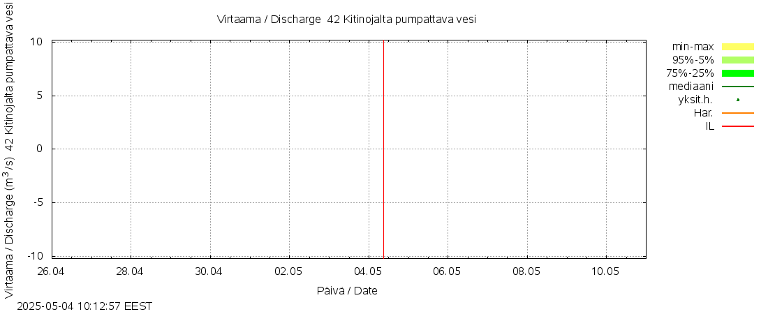 Kyrönjoen vesistöalue - Kitinojalta pumpattava vesi: tuntiennuste