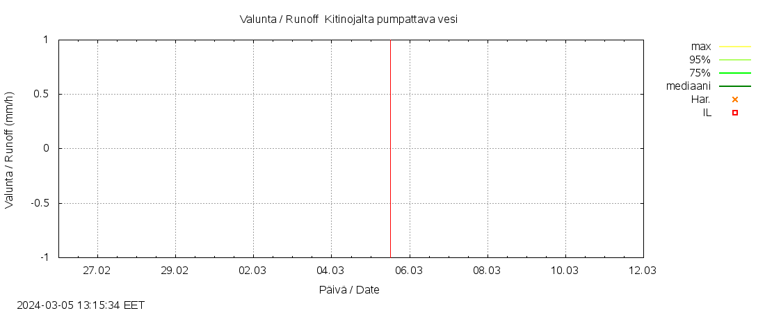 Kyrönjoen vesistöalue - Kitinojalta pumpattava vesi: tuntiennuste