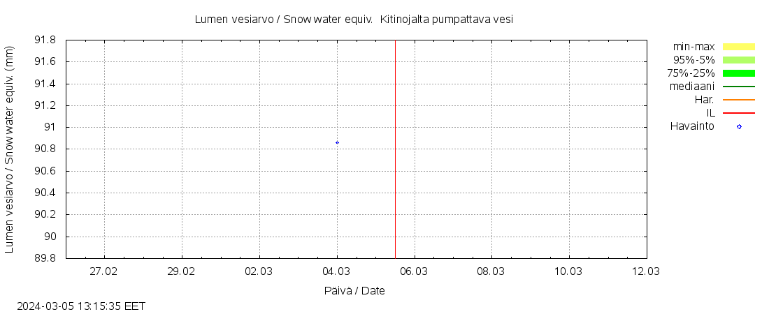 Kyrönjoen vesistöalue - Kitinojalta pumpattava vesi: tuntiennuste