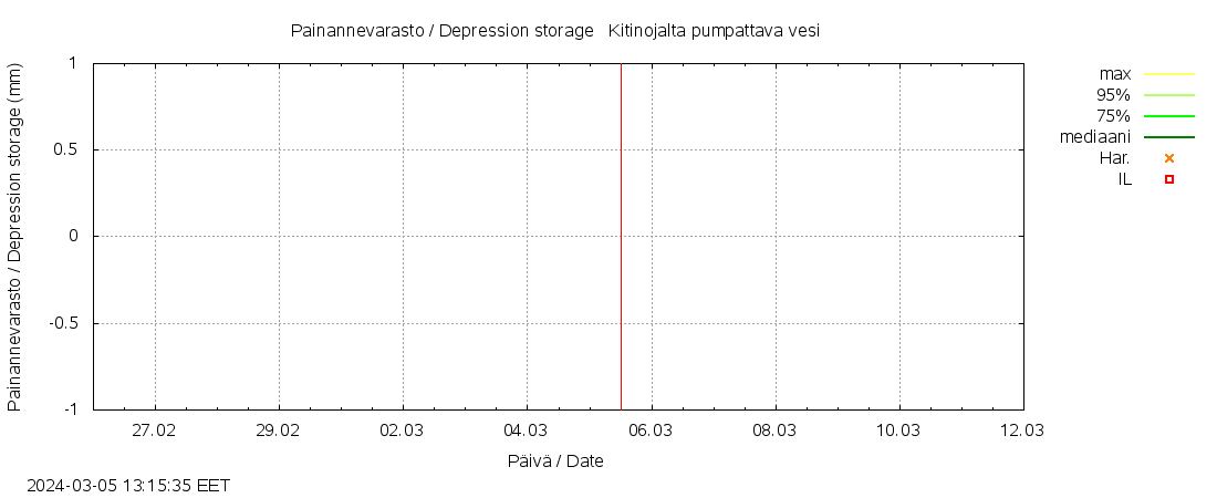 Kyrönjoen vesistöalue - Kitinojalta pumpattava vesi: tuntiennuste