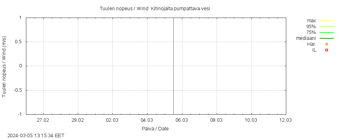 Kyrönjoen vesistöalue - Kitinojalta pumpattava vesi: tuntiennuste