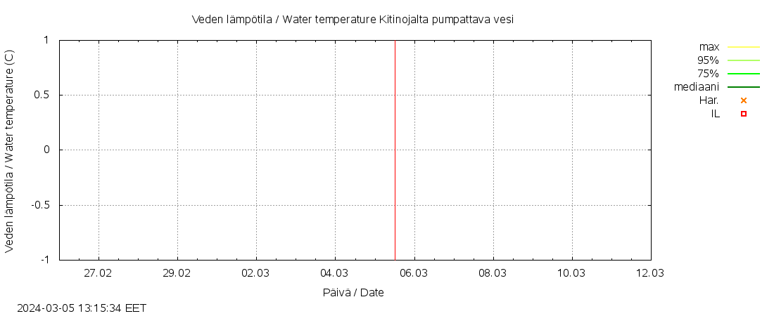 Kyrönjoen vesistöalue - Kitinojalta pumpattava vesi: tuntiennuste