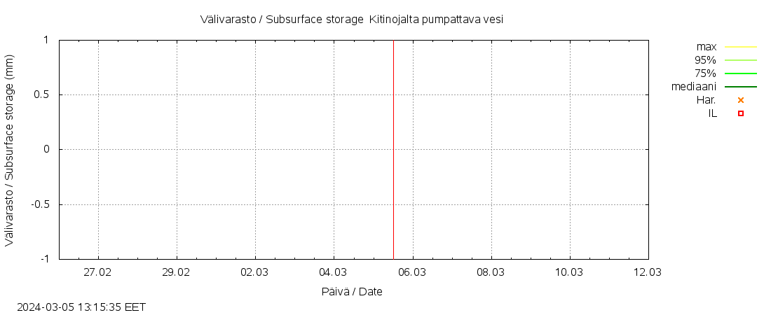 Kyrönjoen vesistöalue - Kitinojalta pumpattava vesi: tuntiennuste