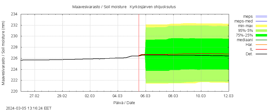 Kyrönjoen vesistöalue - Kyrkösjärven ohijuoksutus: tuntiennuste
