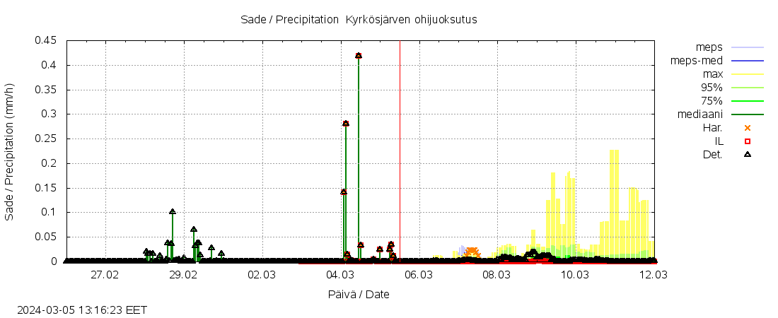 Kyrönjoen vesistöalue - Kyrkösjärven ohijuoksutus: tuntiennuste