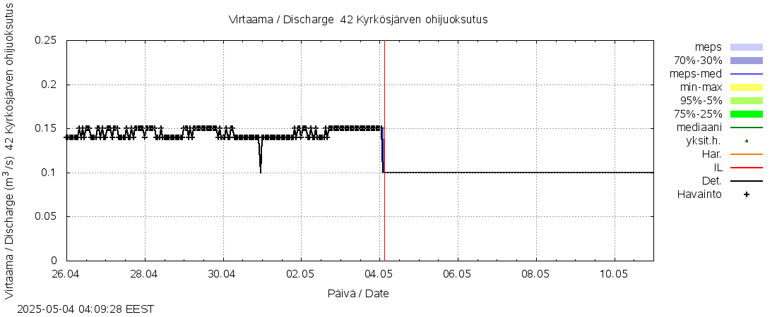 Kyrönjoen vesistöalue - Kyrkösjärven ohijuoksutus: tuntiennuste