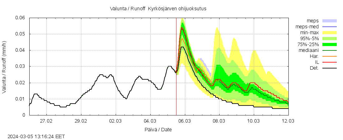 Kyrönjoen vesistöalue - Kyrkösjärven ohijuoksutus: tuntiennuste