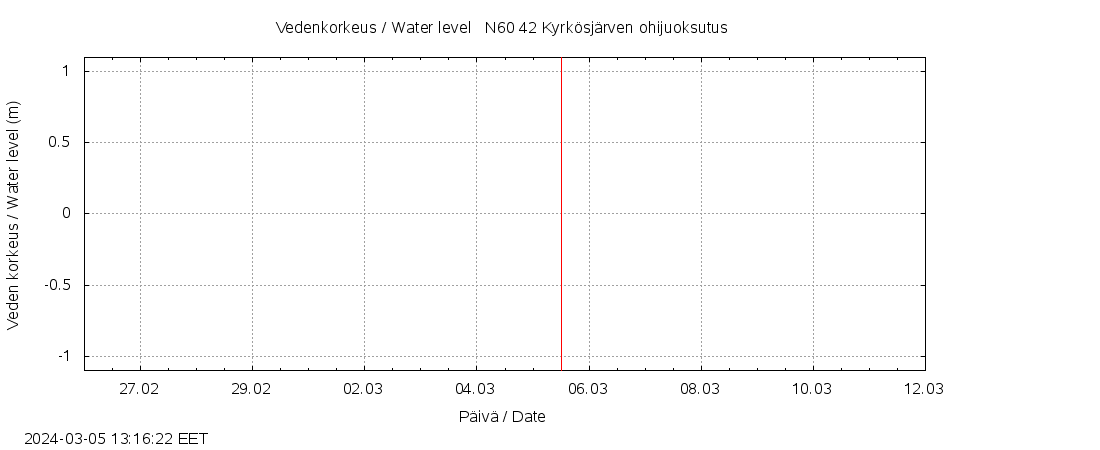 Kyrönjoen vesistöalue - Kyrkösjärven ohijuoksutus: tuntiennuste
