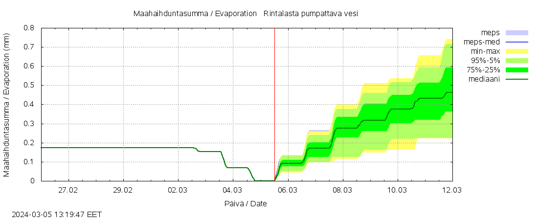 Kyrönjoen vesistöalue - Rintalasta p: tuntiennuste