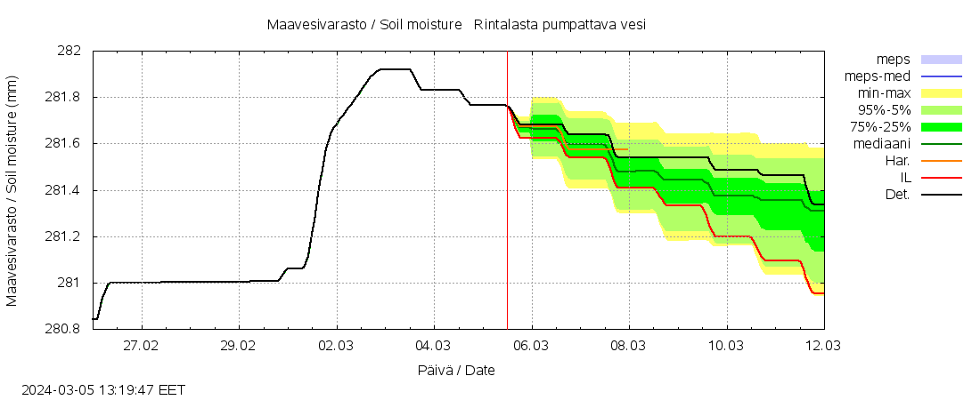 Kyrönjoen vesistöalue - Rintalasta p: tuntiennuste