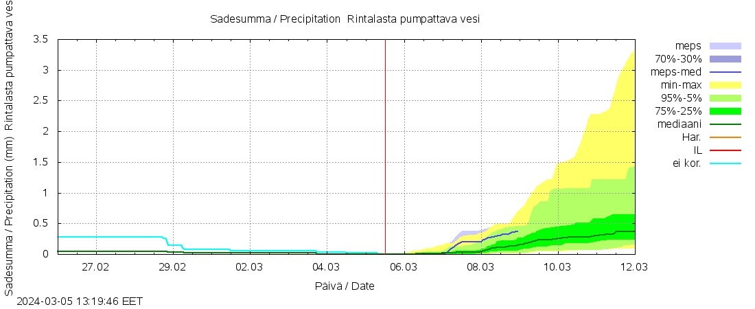 Kyrönjoen vesistöalue - Rintalasta p: tuntiennuste