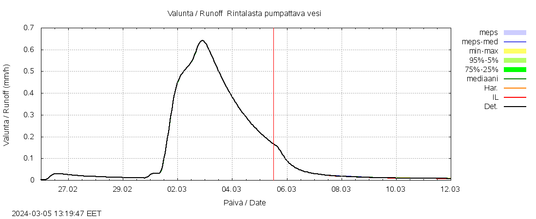 Kyrönjoen vesistöalue - Rintalasta p: tuntiennuste