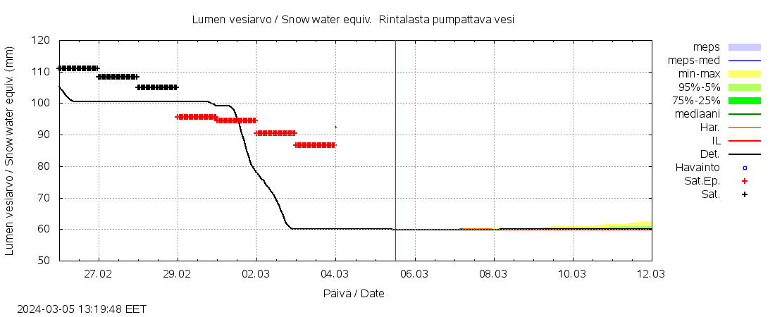 Kyrönjoen vesistöalue - Rintalasta p: tuntiennuste