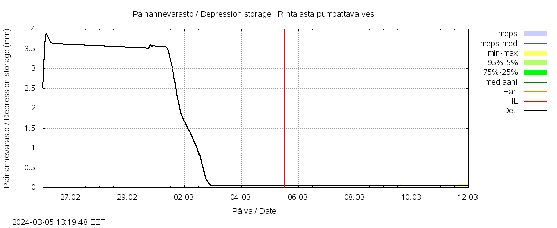 Kyrönjoen vesistöalue - Rintalasta p: tuntiennuste
