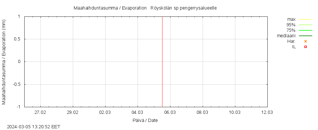 Kyrönjoen vesistöalue - Röyskölän sp: tuntiennuste