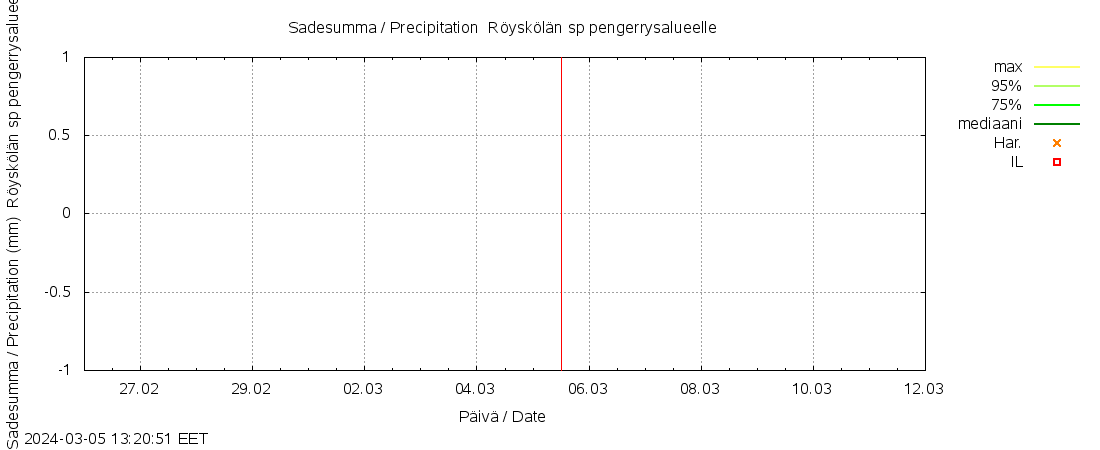 Kyrönjoen vesistöalue - Röyskölän sp: tuntiennuste