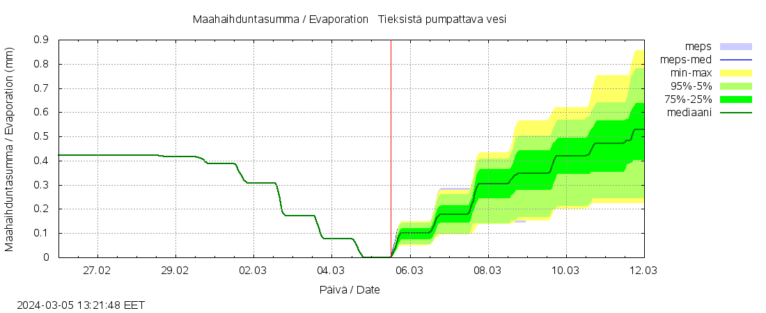 Kyrönjoen vesistöalue - Tieksistä pu: tuntiennuste