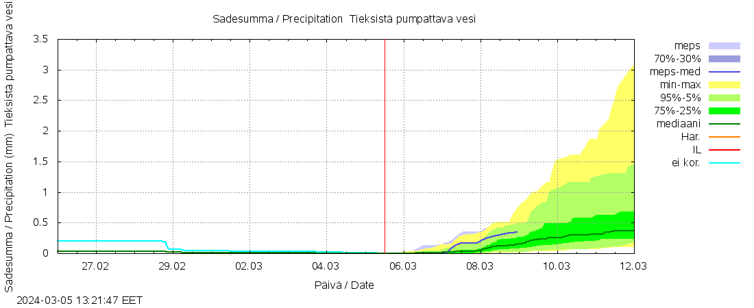 Kyrönjoen vesistöalue - Tieksistä pu: tuntiennuste