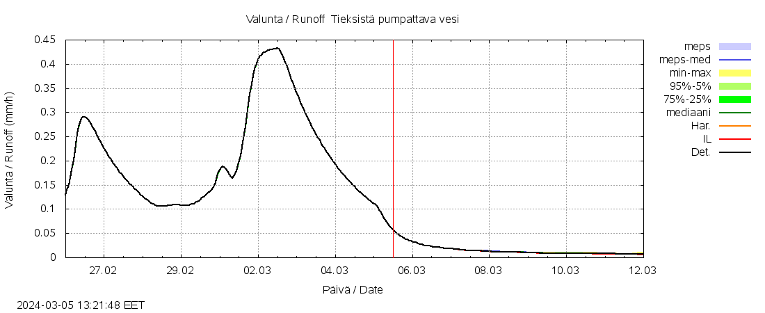 Kyrönjoen vesistöalue - Tieksistä pu: tuntiennuste