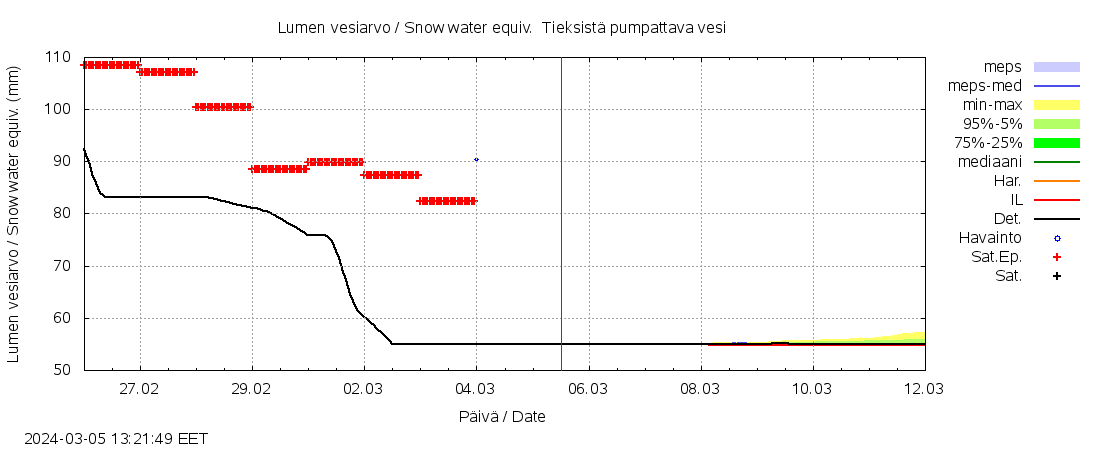 Kyrönjoen vesistöalue - Tieksistä pu: tuntiennuste