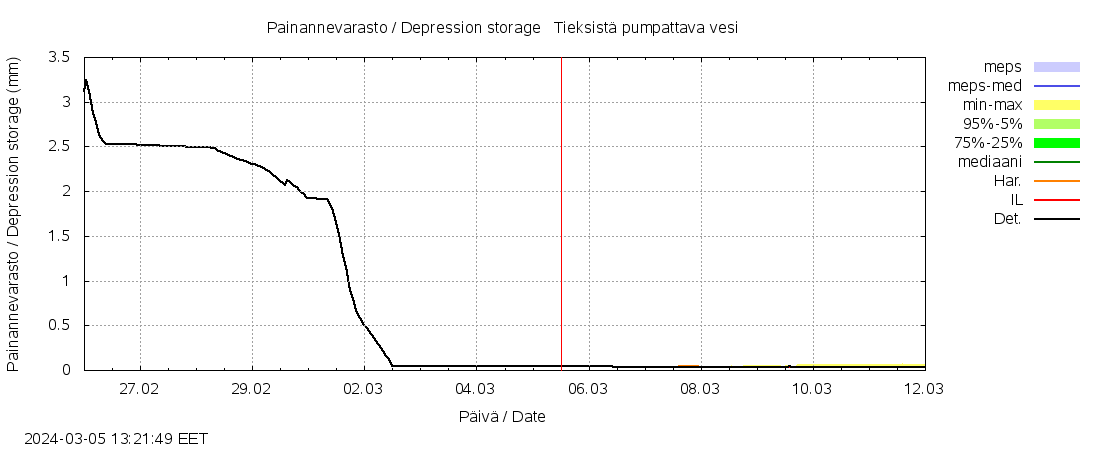 Kyrönjoen vesistöalue - Tieksistä pu: tuntiennuste