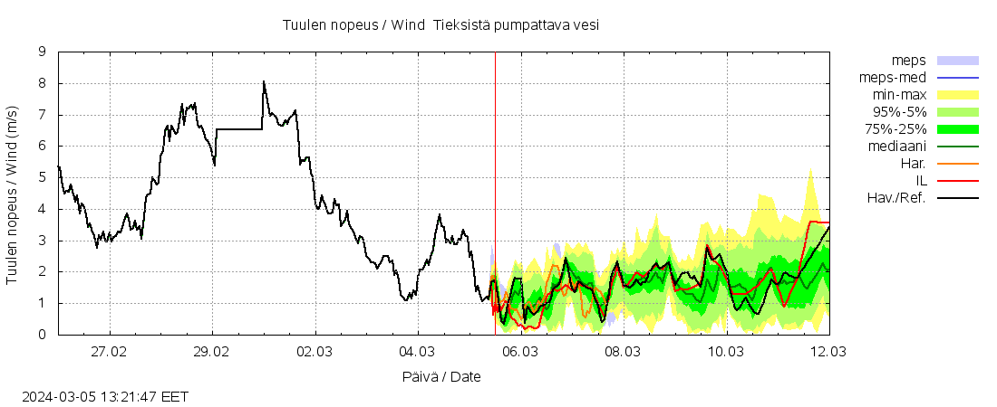 Kyrönjoen vesistöalue - Tieksistä pu: tuntiennuste