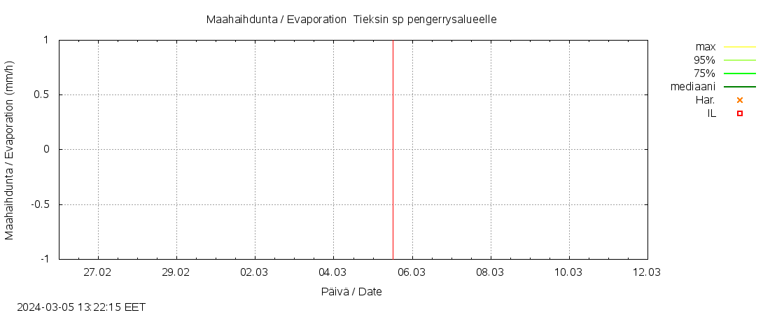 Kyrönjoen vesistöalue - Tieksin sp p: tuntiennuste