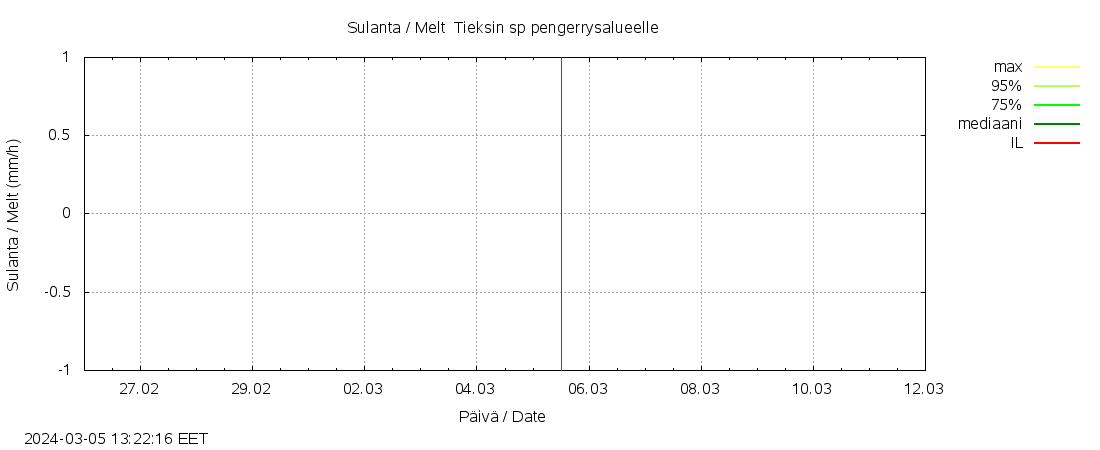Kyrönjoen vesistöalue - Tieksin sp p: tuntiennuste