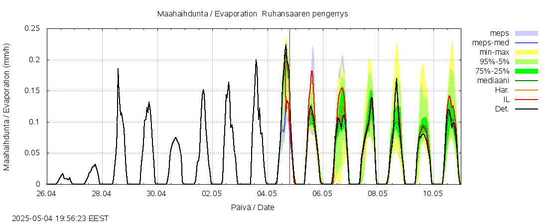 Lapuanjoen vesistöalue - Ruhansaaren pengerrys: tuntiennuste