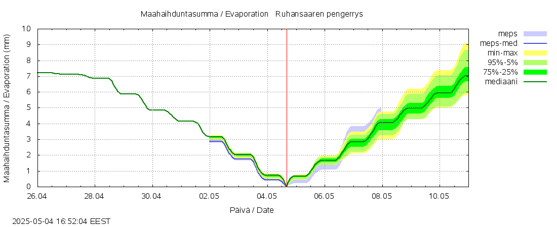Lapuanjoen vesistöalue - Ruhansaaren pengerrys: tuntiennuste