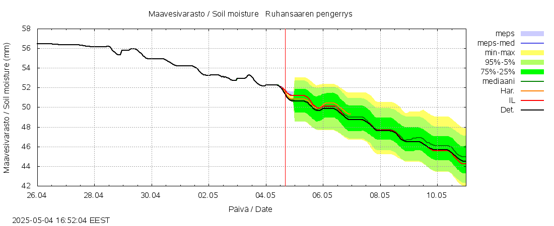 Lapuanjoen vesistöalue - Ruhansaaren pengerrys: tuntiennuste