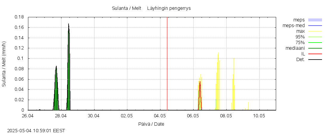 Lapuanjoen vesistöalue - Löyhingin pengerrys: tuntiennuste